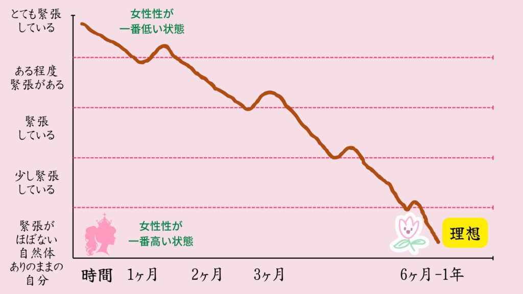 女性性の開花とゆるみのプロセスを示すグラフ。マッサージによる継続ケアで緊張が徐々にやわらぎ、半年から一年をかけて自然体に還る流れを表現している。